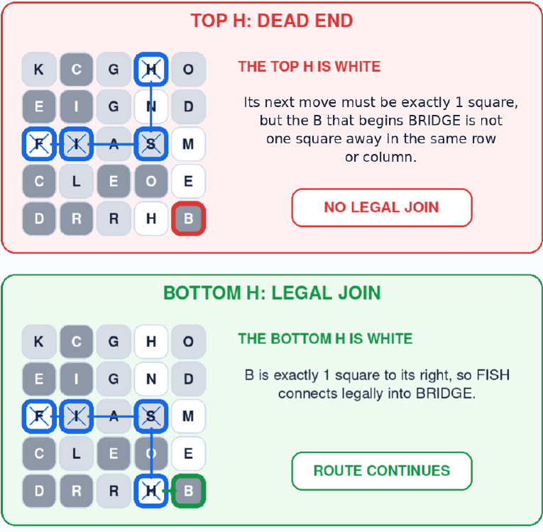 Comparison of the top H producing no legal join and the bottom H making a legal one-square move to the B that starts BRIDGE