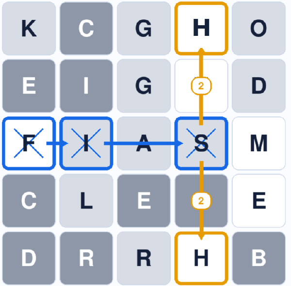 A route spelling F I S with two different H tiles highlighted exactly two squares above and below the S